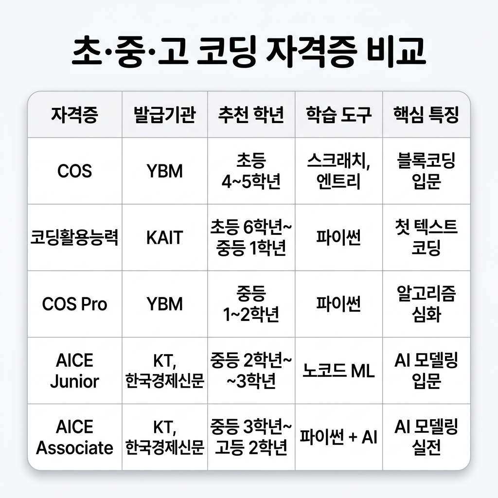 코딩 자격증 5종 비교표